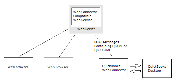 quickbooks web connector for mac